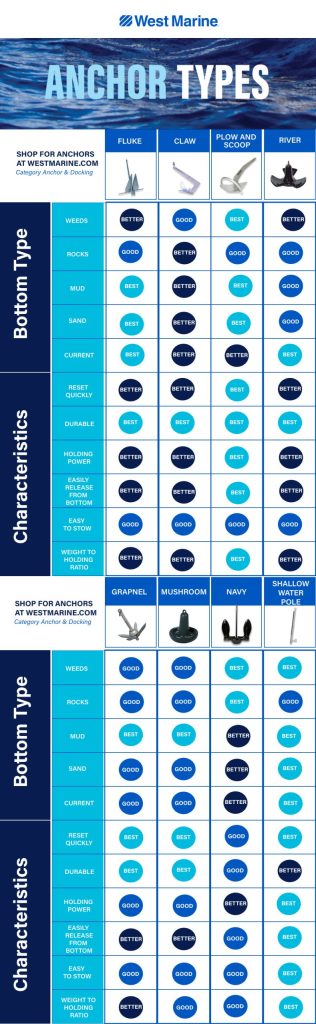 What are the Benefits of Using a Fishing Anchor, And How Do You Choose the Appropriate Size And Type?