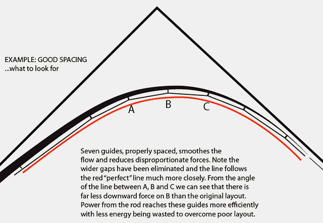 What is the Optimal Distance between Fishing Rod Guides?
